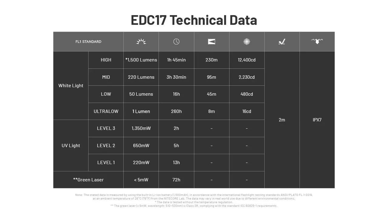 Nitecore - EDC17 - Torcia LED con Luce Bianca, UV e Laser Verde - 1500 Lumens e 230 Metri