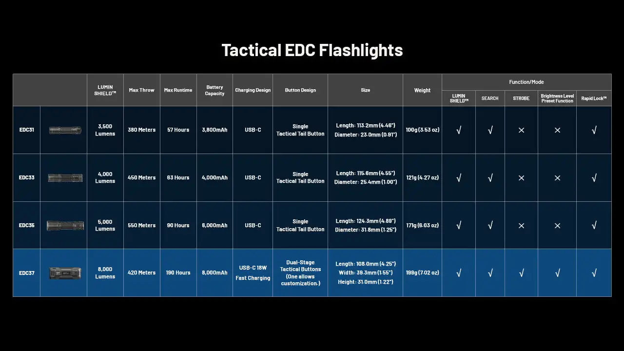Nitecore - EDC37 - 8000 Lumens, 420 metri, Batteria 8000mAh, Ricarica USB-C - Torcia Tattica a LED