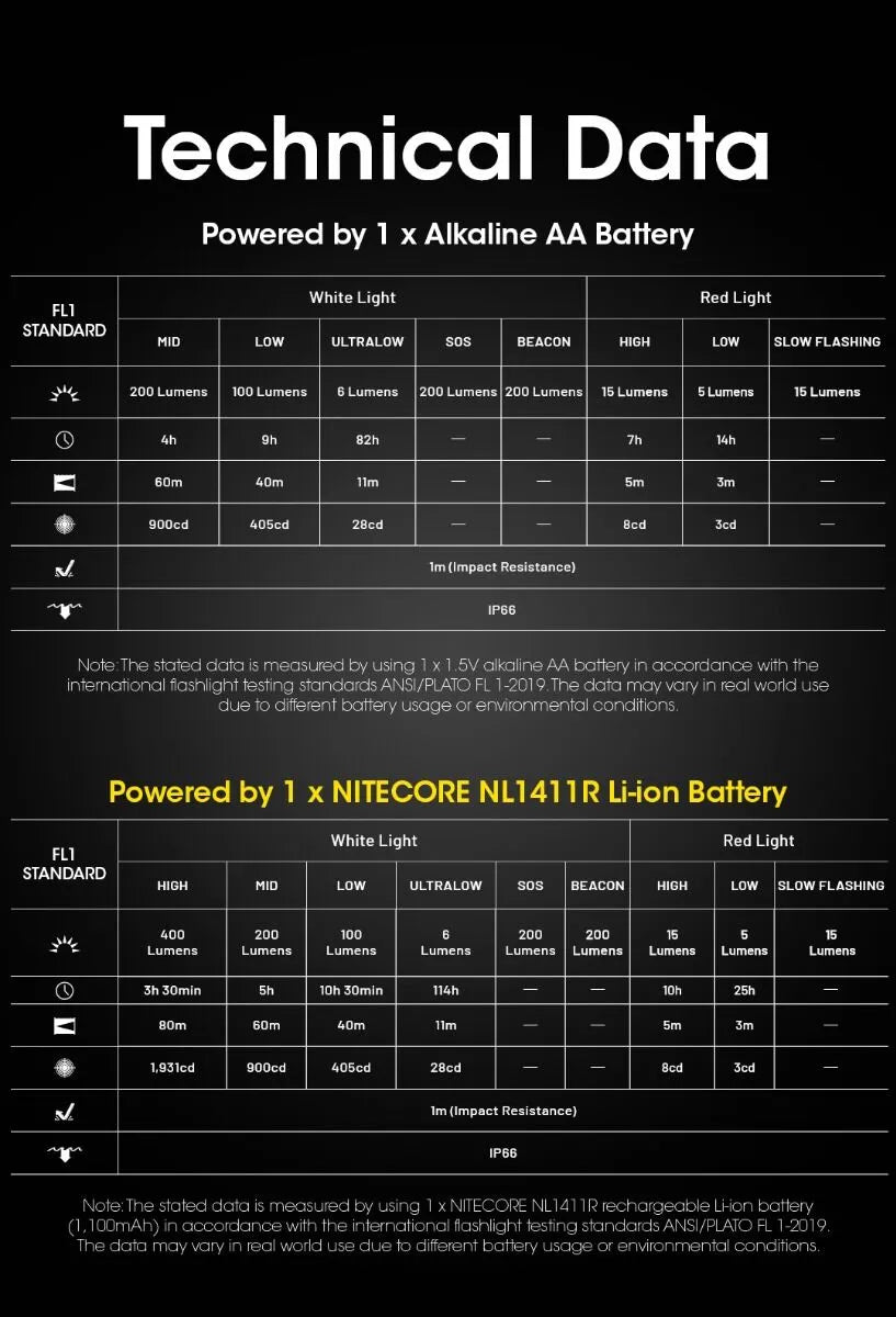 Nitecore - HA15 UHE - Frontale Ultra Compatta - 1x pila AA - 400 lumens e 80 metri