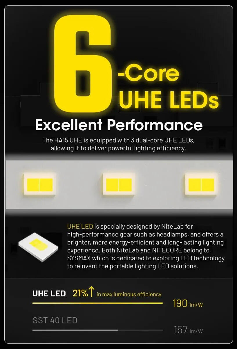 Nitecore - HA15 UHE - Frontale Ultra Compatta - 1x pila AA - 400 lumens e 80 metri