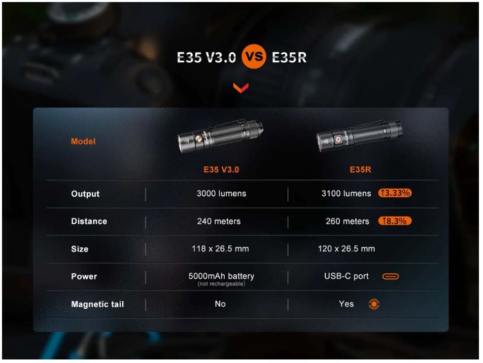 Fenix E35R - 3100 Lumen